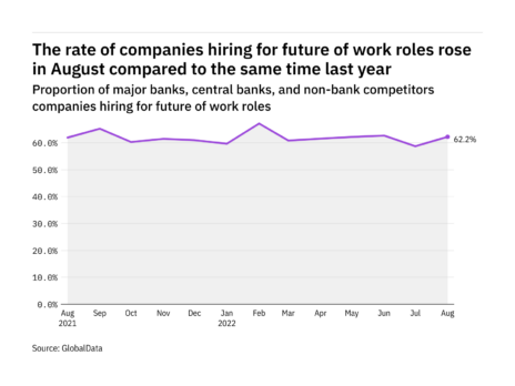 Future of work hiring levels in the retail banking industry rose in August 2022
