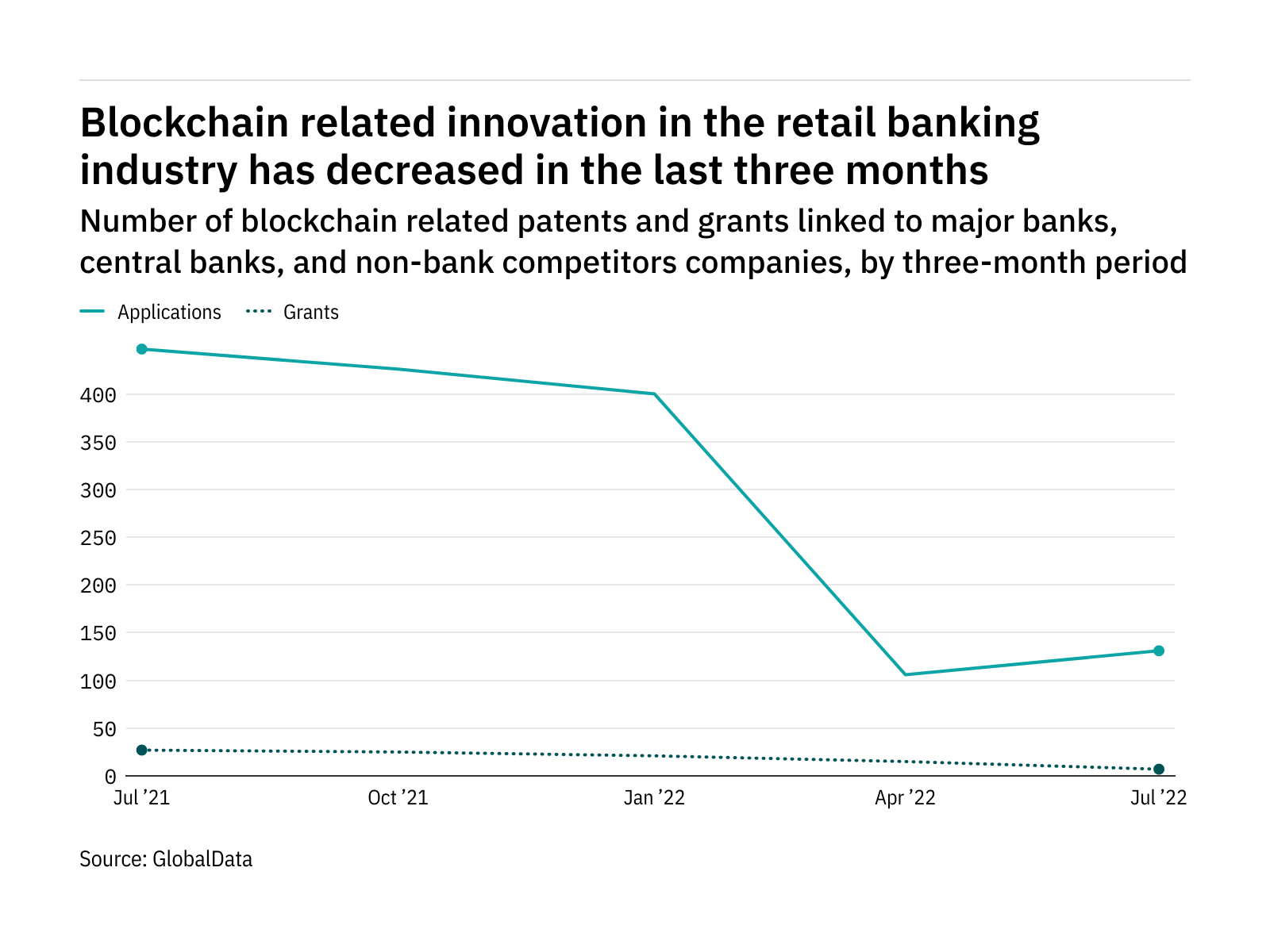 Blockchain innovation among retail banking industry companies has dropped off in the last year