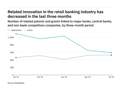 Cybersecurity innovation among retail banking industry companies has dropped off in the last three months
