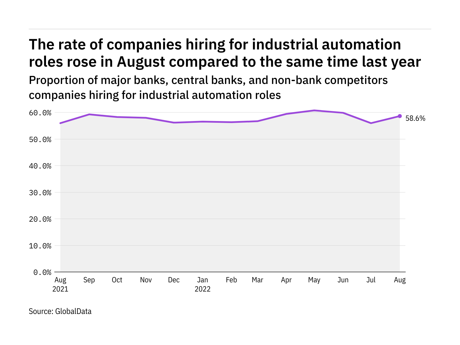 Industrial automation hiring levels in the retail banking industry rose in August 2022