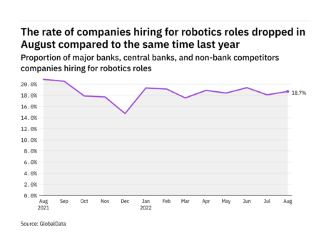 Robotics hiring levels in the retail banking industry dropped in August 2022