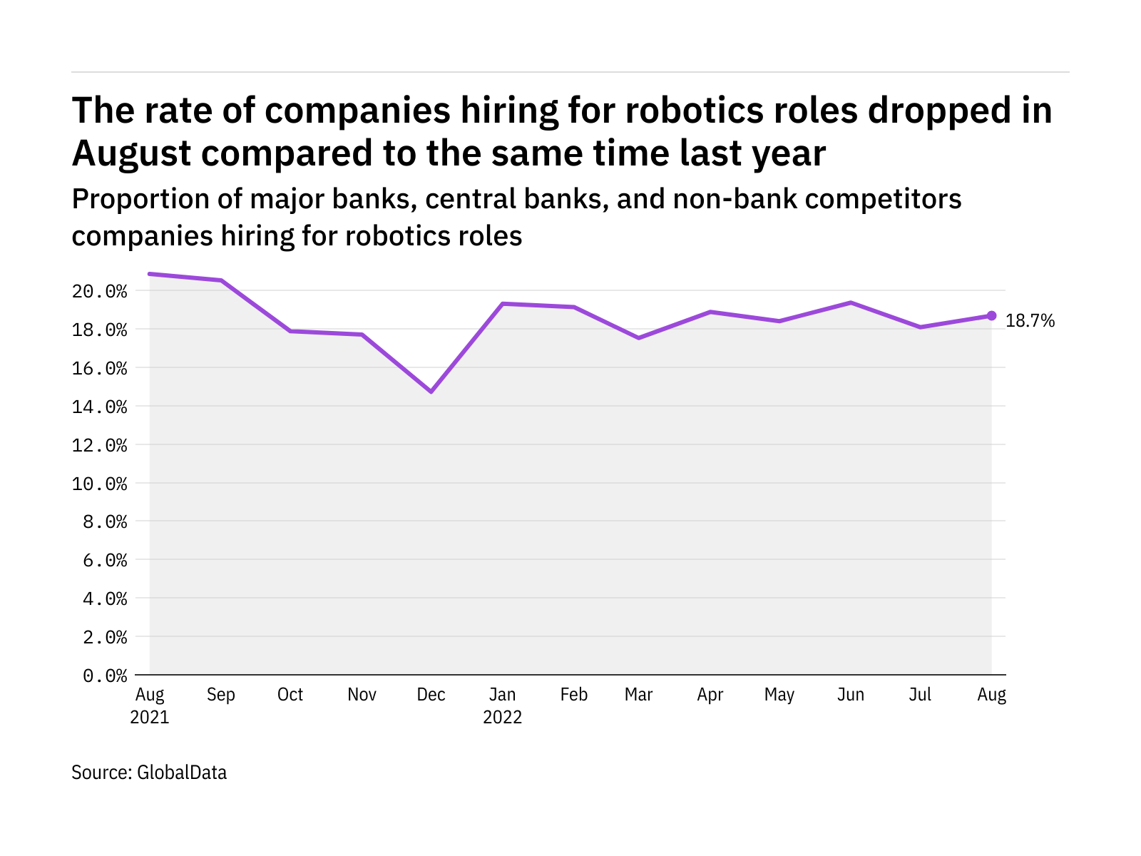 Robotics hiring levels in the retail banking industry dropped in August 2022