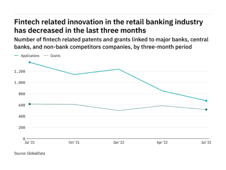 Fintech innovation among retail banking industry companies has dropped off in the last three months