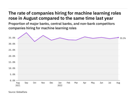 Machine learning hiring levels in the retail banking industry rose in August 2022